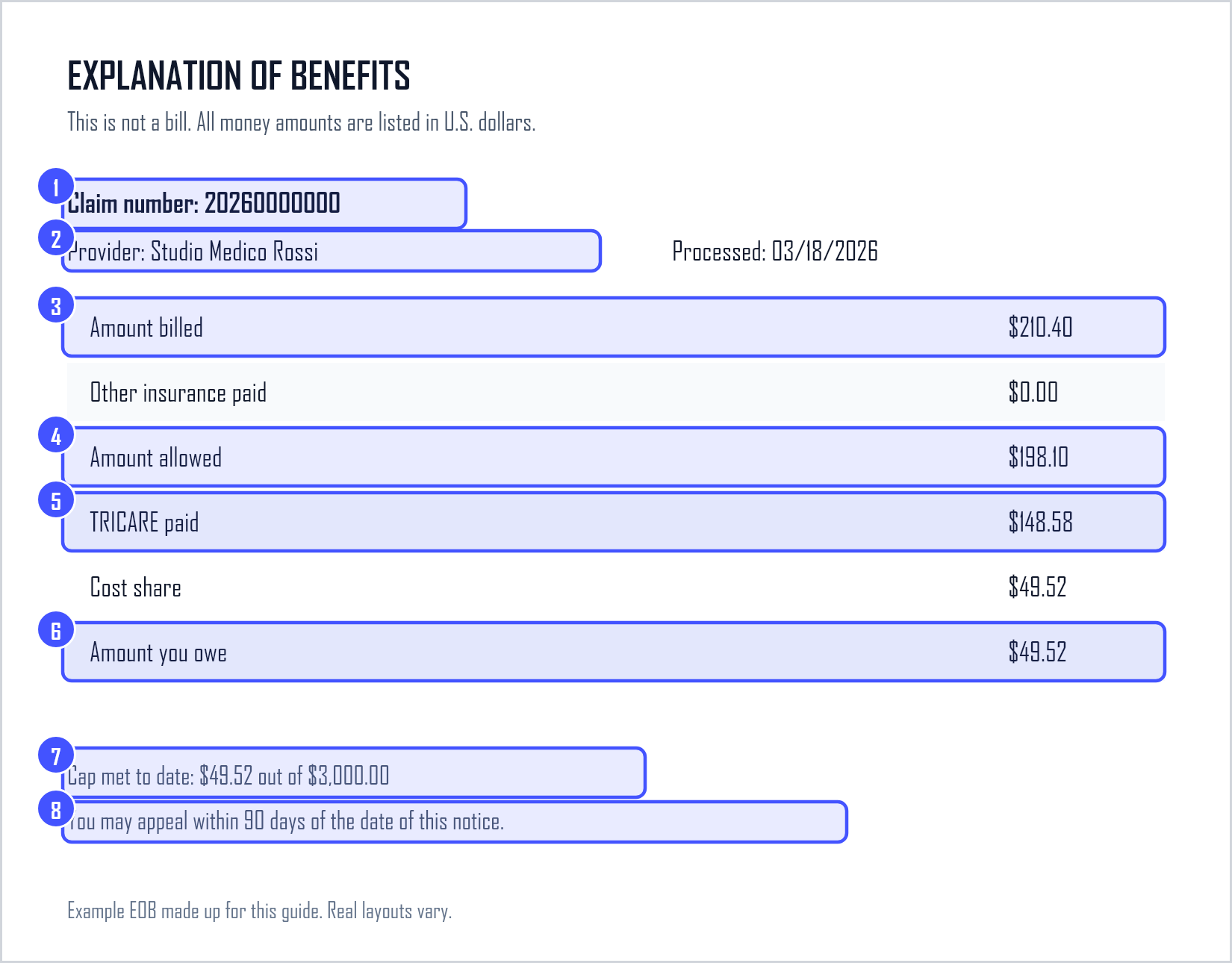 An example TRICARE explanation of benefits claim block with eight numbered highlights