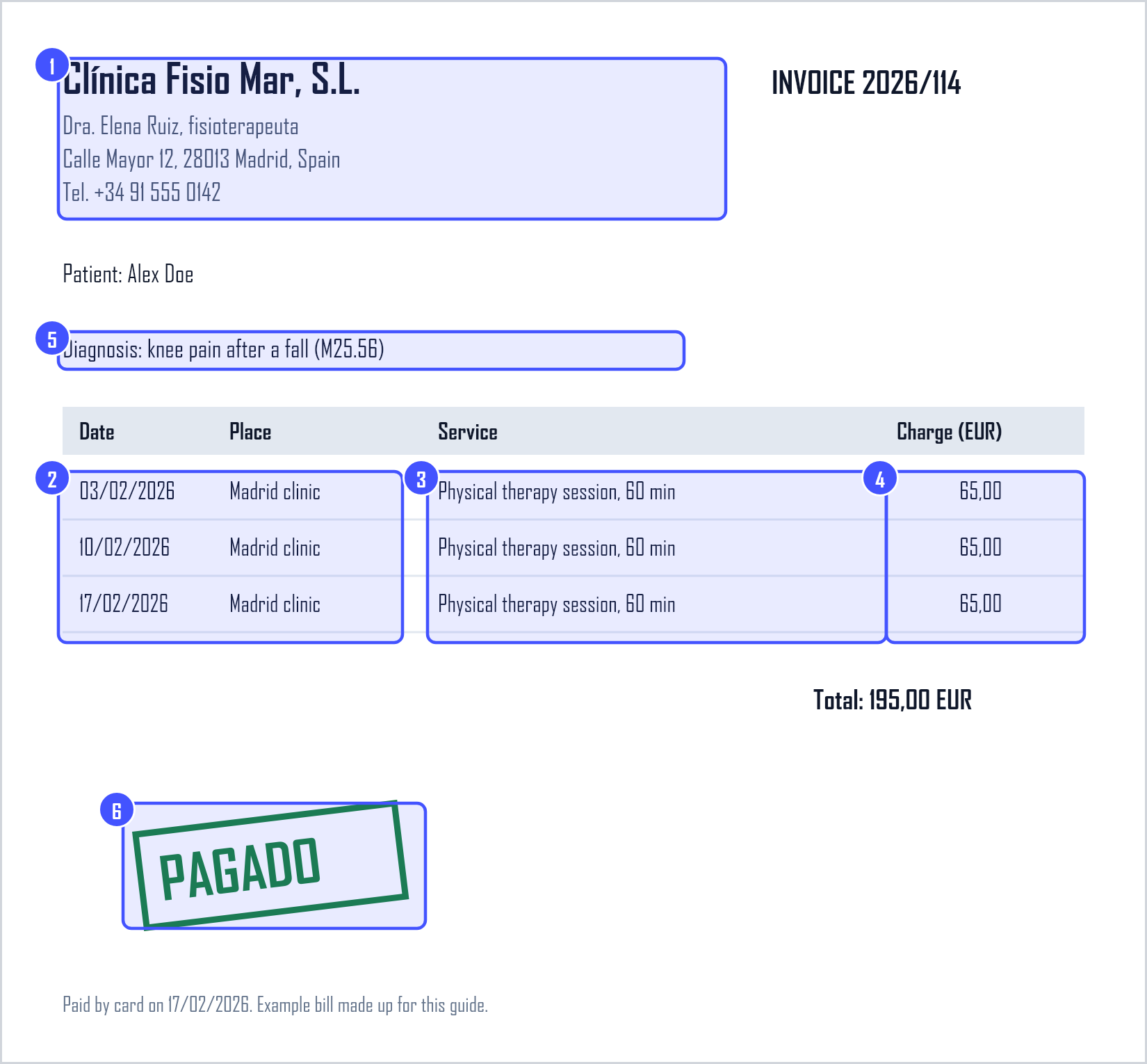 An example itemized bill from a physical therapist in Spain, with six numbered highlights showing what TRICARE needs